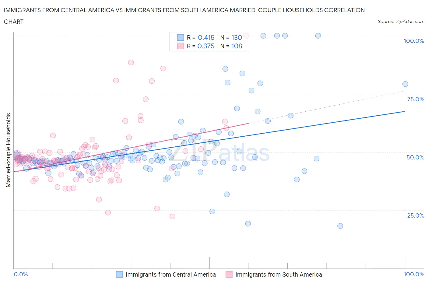Immigrants from Central America vs Immigrants from South America Married-couple Households