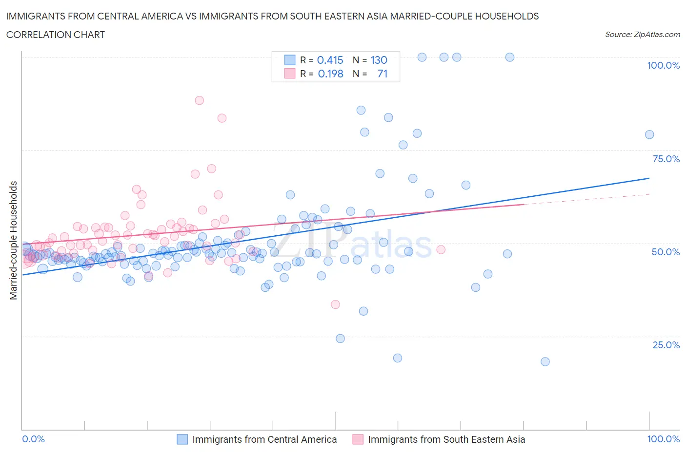 Immigrants from Central America vs Immigrants from South Eastern Asia Married-couple Households