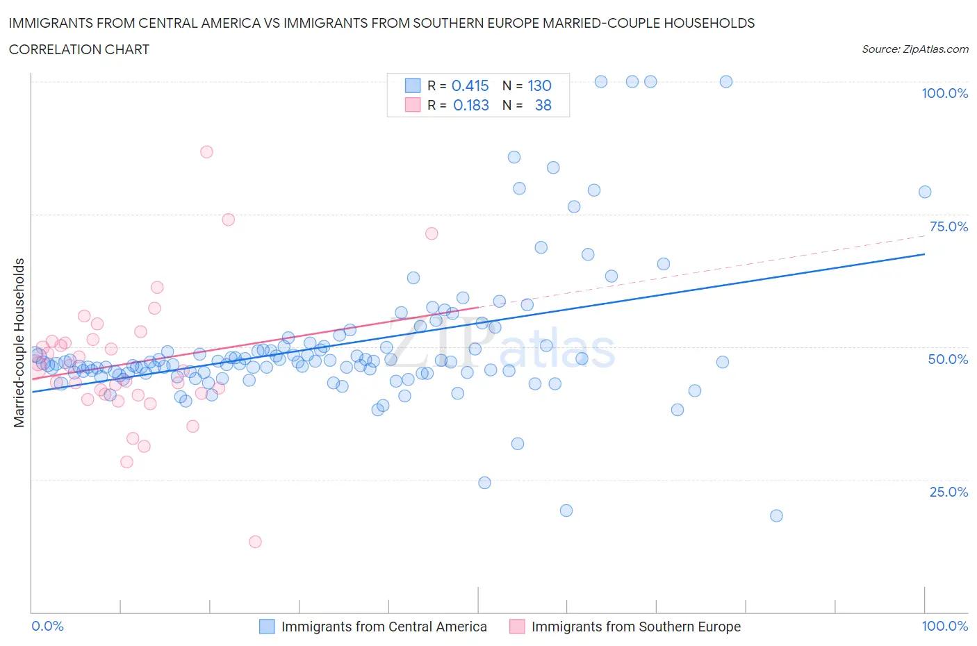 Immigrants from Central America vs Immigrants from Southern Europe Married-couple Households