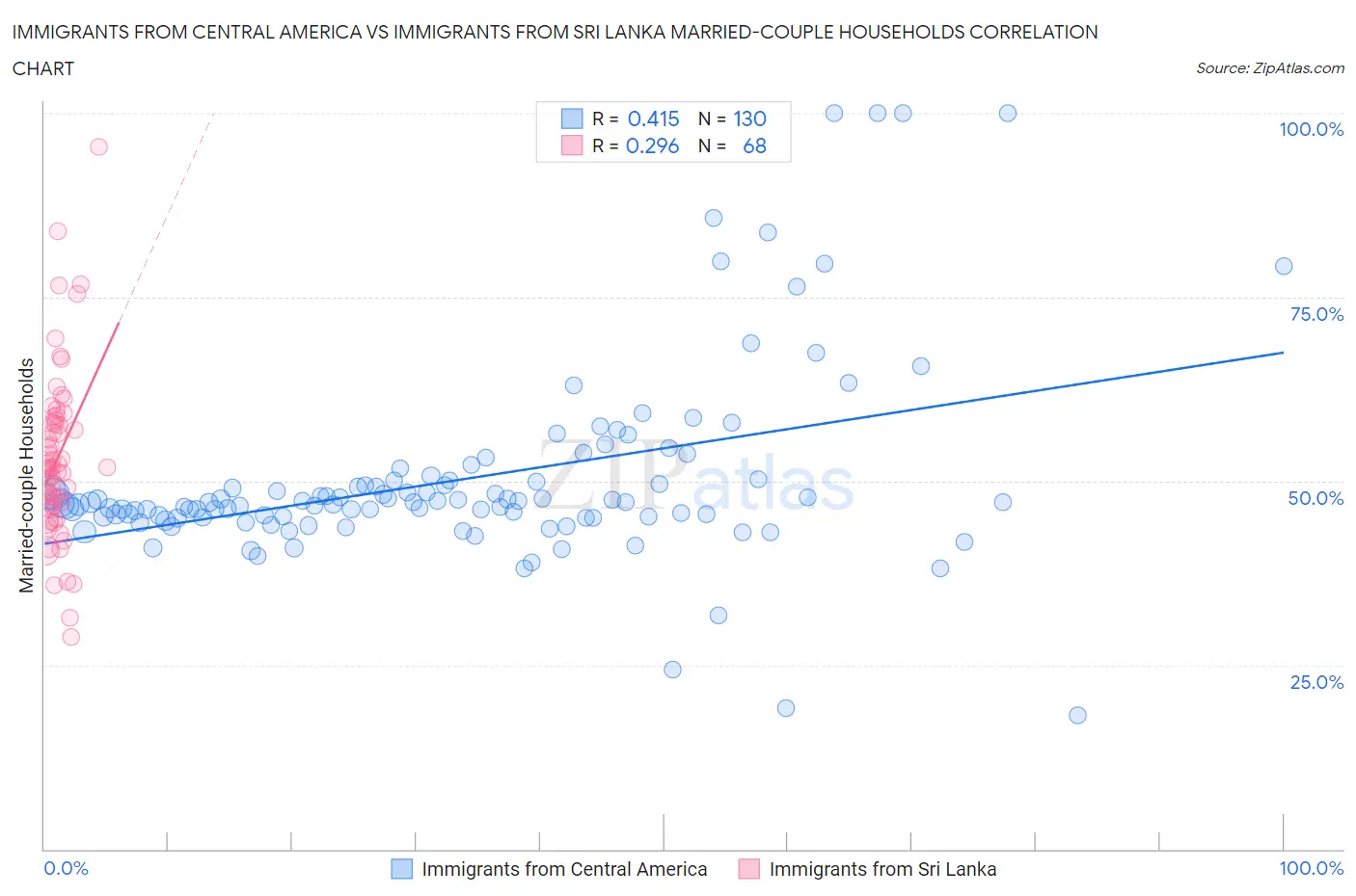 Immigrants from Central America vs Immigrants from Sri Lanka Married-couple Households
