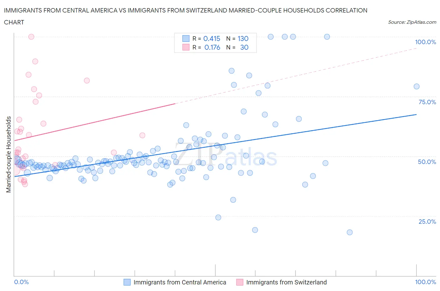 Immigrants from Central America vs Immigrants from Switzerland Married-couple Households