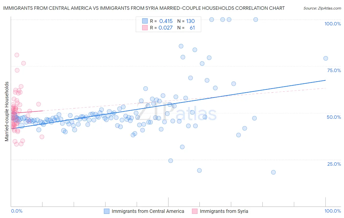 Immigrants from Central America vs Immigrants from Syria Married-couple Households