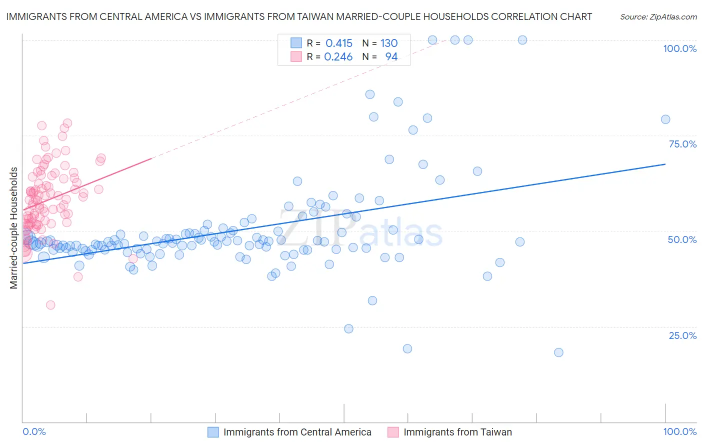 Immigrants from Central America vs Immigrants from Taiwan Married-couple Households