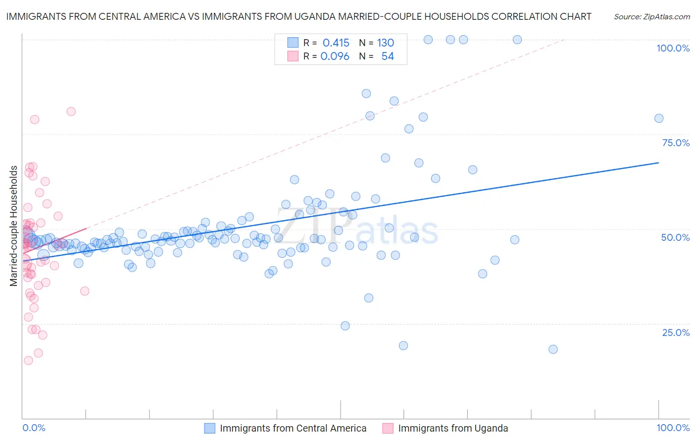 Immigrants from Central America vs Immigrants from Uganda Married-couple Households