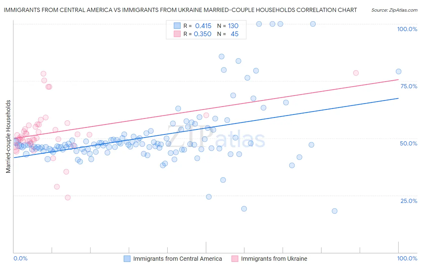 Immigrants from Central America vs Immigrants from Ukraine Married-couple Households