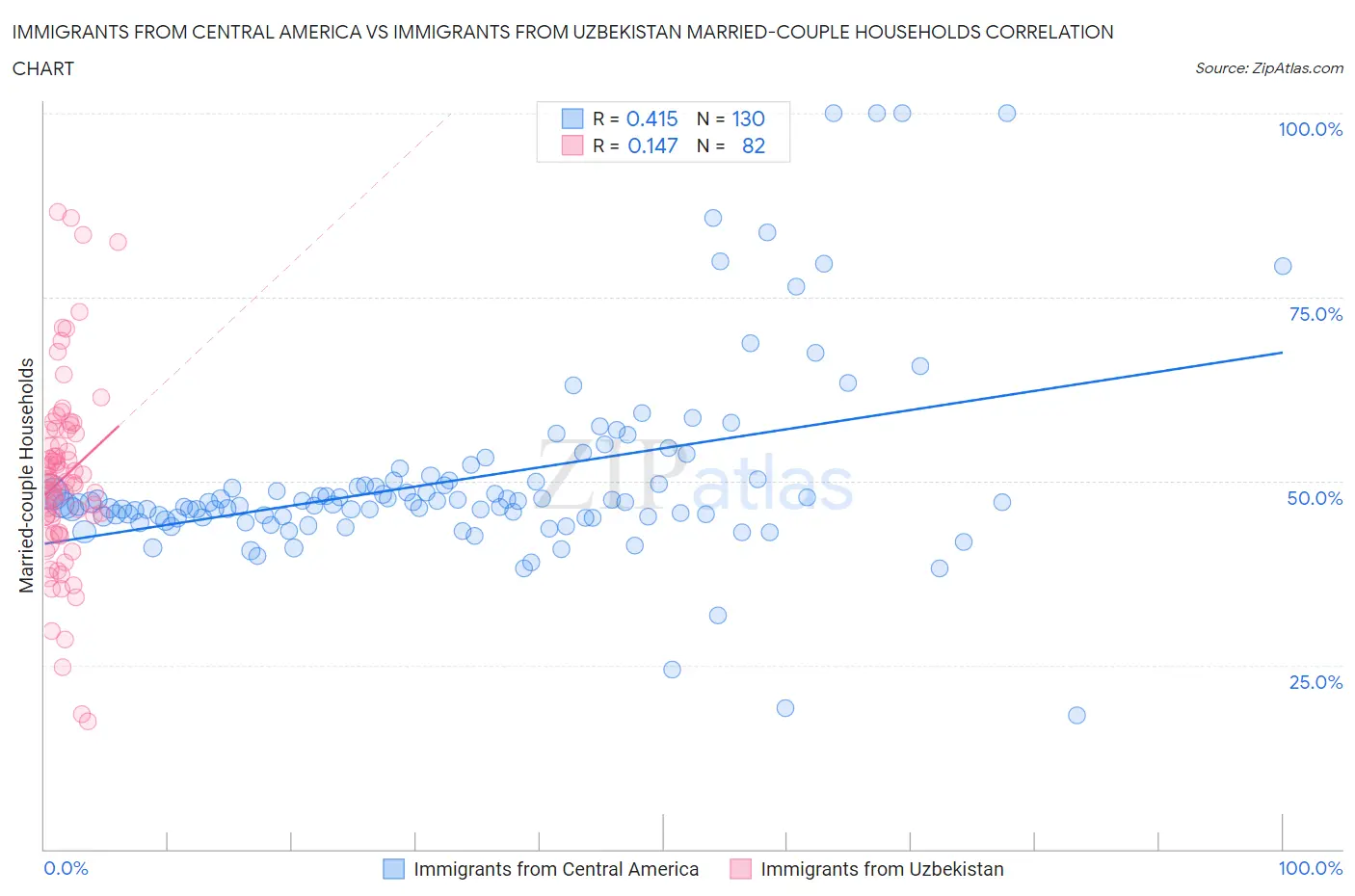 Immigrants from Central America vs Immigrants from Uzbekistan Married-couple Households