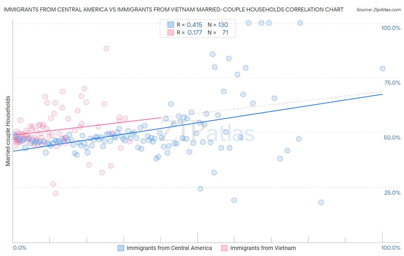 Immigrants from Central America vs Immigrants from Vietnam Married-couple Households