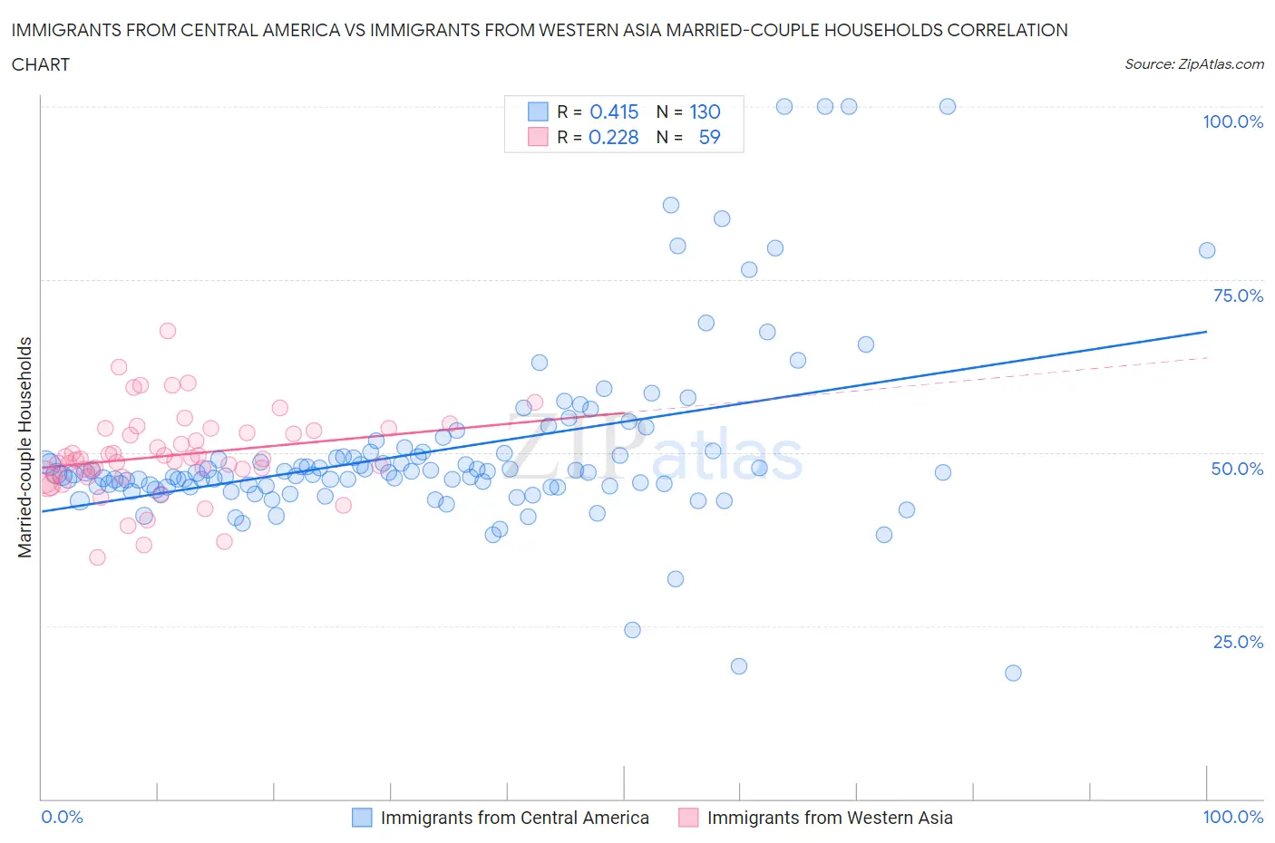 Immigrants from Central America vs Immigrants from Western Asia Married-couple Households