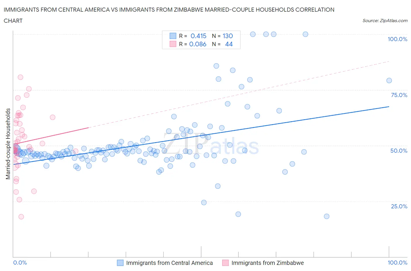Immigrants from Central America vs Immigrants from Zimbabwe Married-couple Households