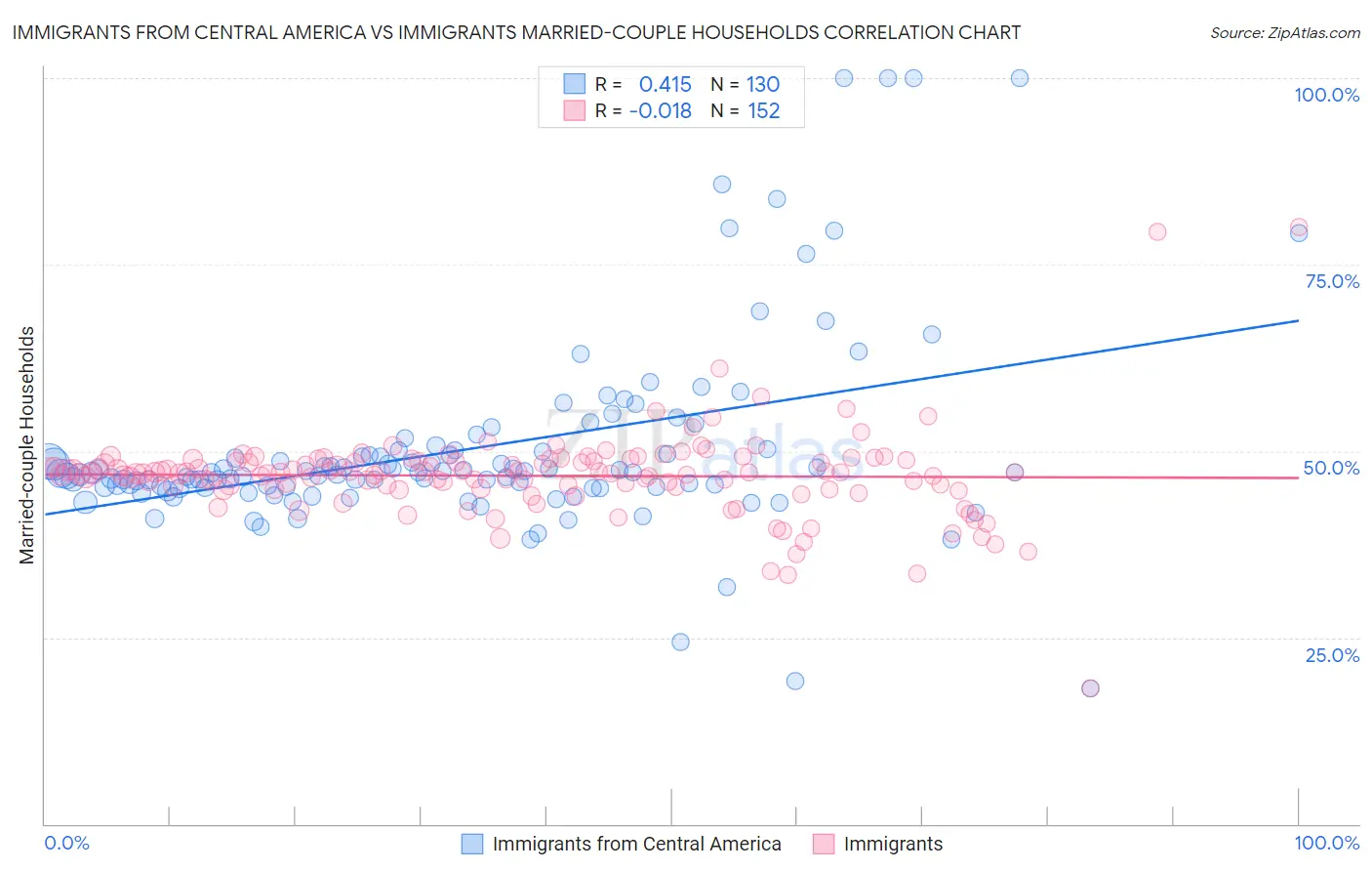 Immigrants from Central America vs Immigrants Married-couple Households