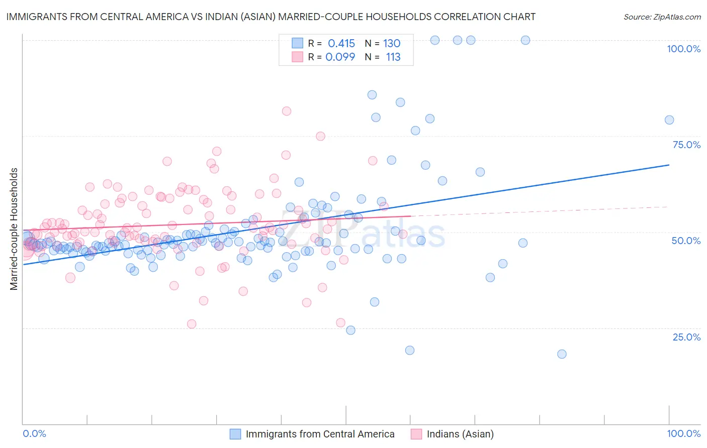 Immigrants from Central America vs Indian (Asian) Married-couple Households