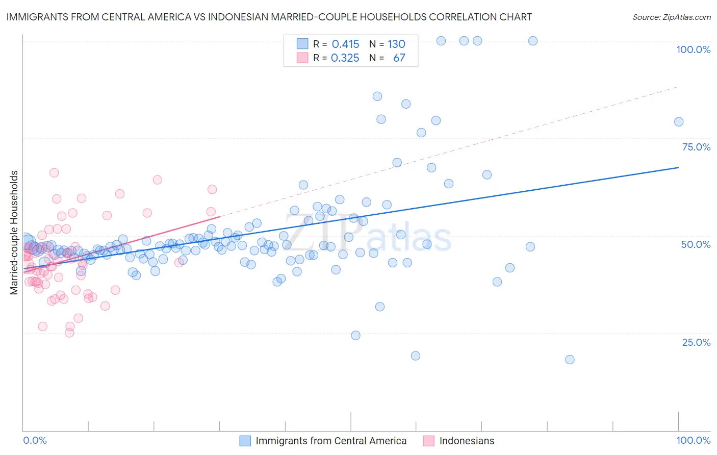Immigrants from Central America vs Indonesian Married-couple Households