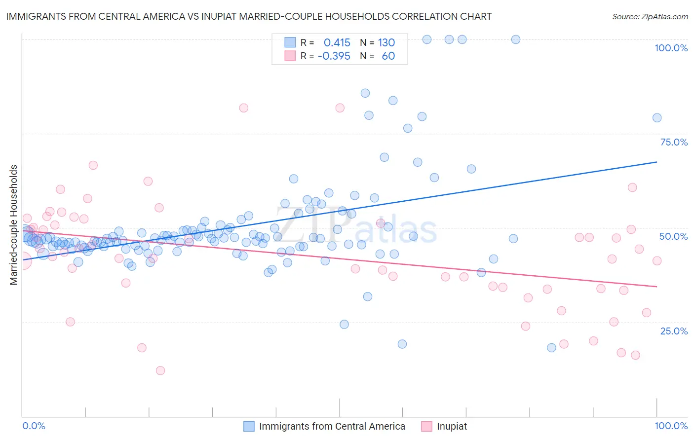 Immigrants from Central America vs Inupiat Married-couple Households