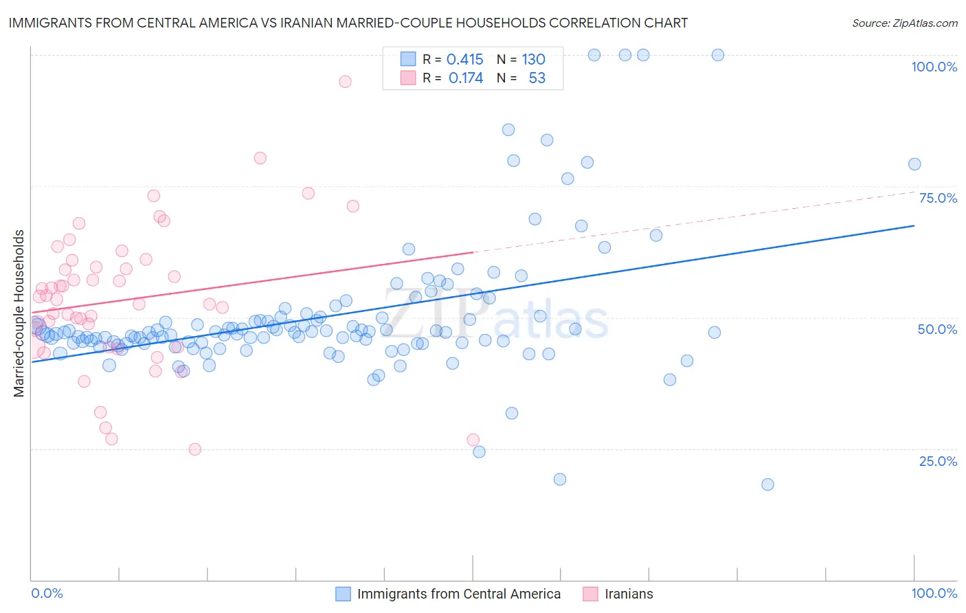Immigrants from Central America vs Iranian Married-couple Households