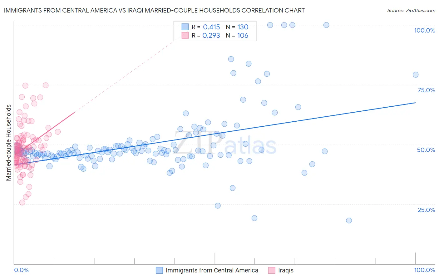 Immigrants from Central America vs Iraqi Married-couple Households