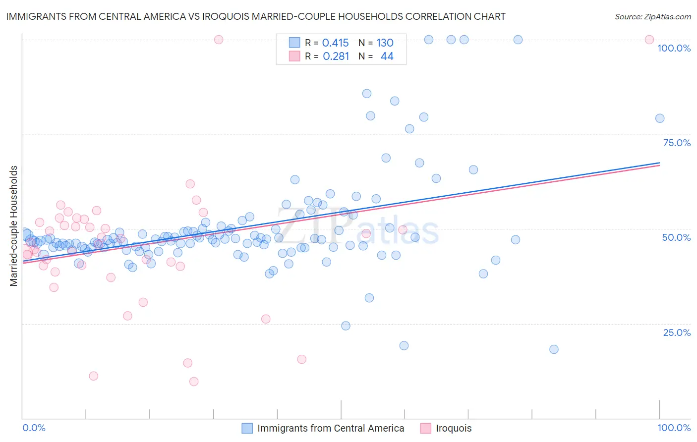 Immigrants from Central America vs Iroquois Married-couple Households