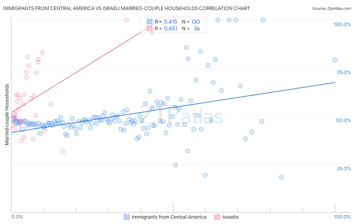 Immigrants from Central America vs Israeli Married-couple Households