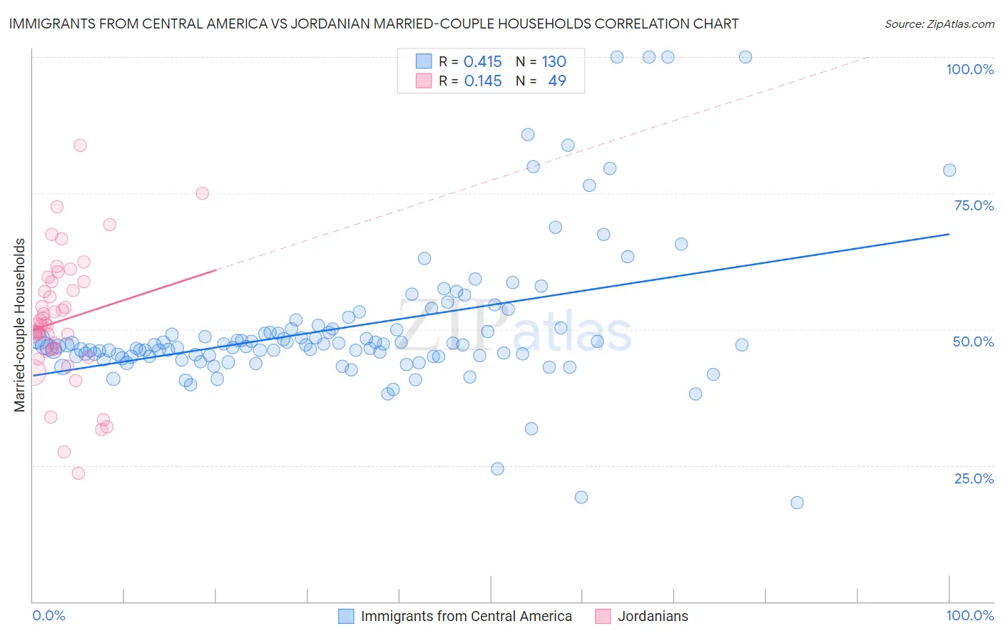 Immigrants from Central America vs Jordanian Married-couple Households