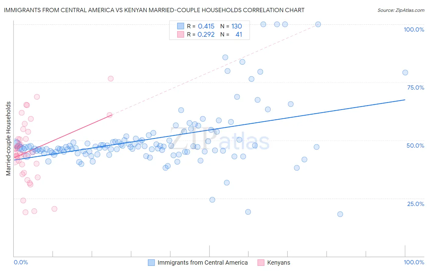 Immigrants from Central America vs Kenyan Married-couple Households
