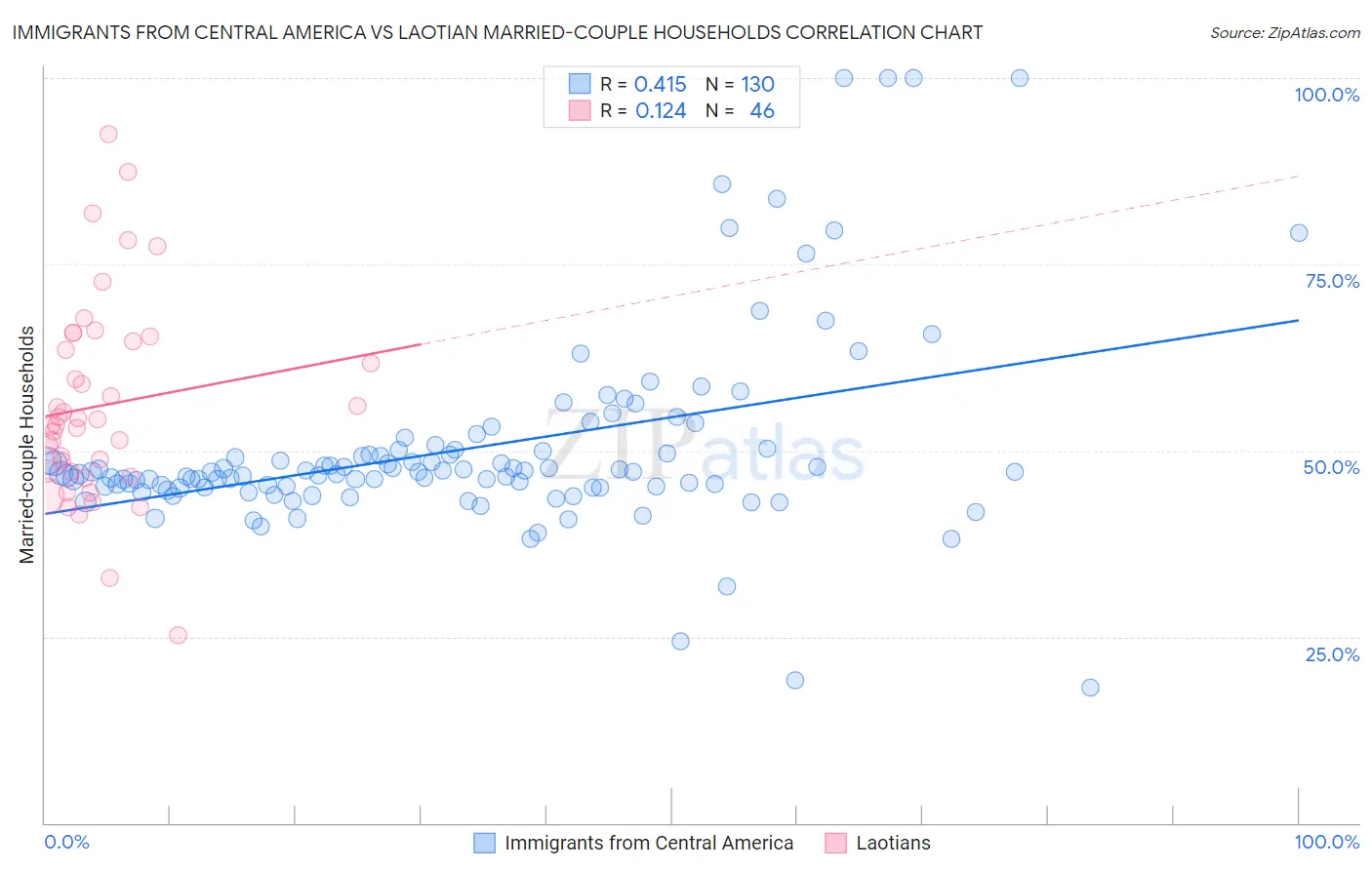 Immigrants from Central America vs Laotian Married-couple Households
