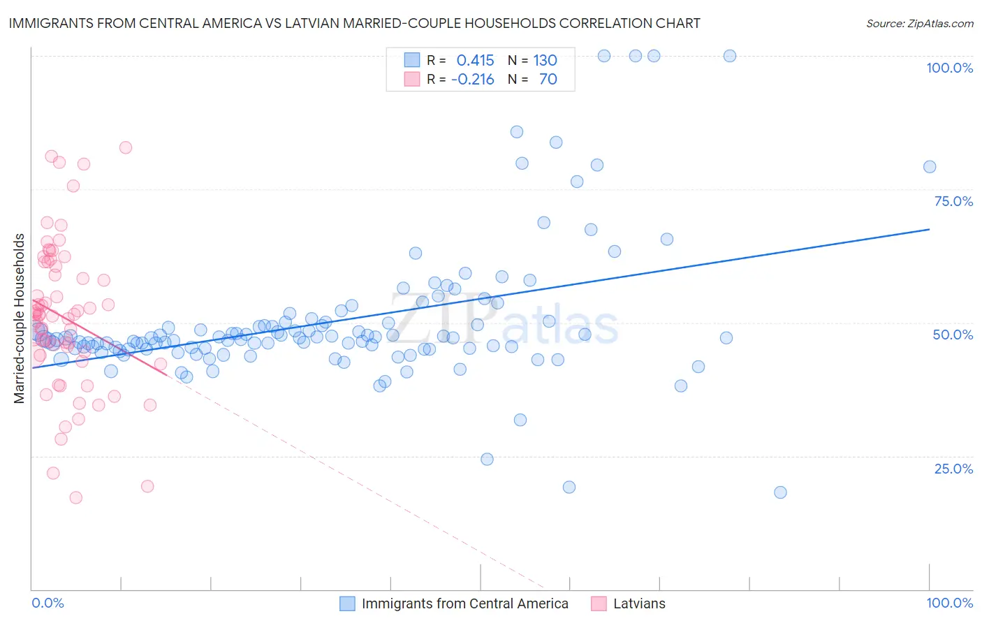 Immigrants from Central America vs Latvian Married-couple Households