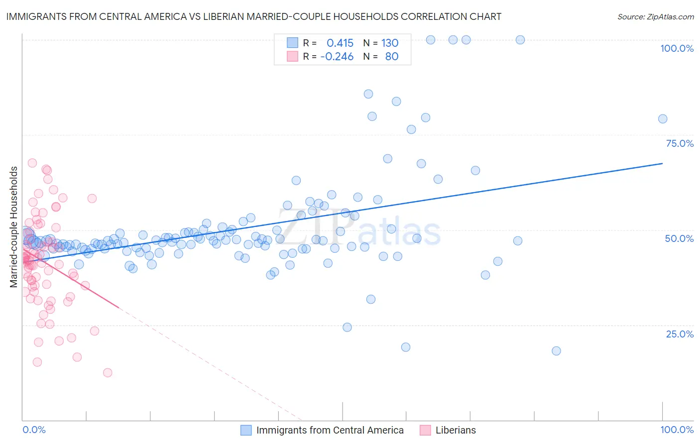 Immigrants from Central America vs Liberian Married-couple Households