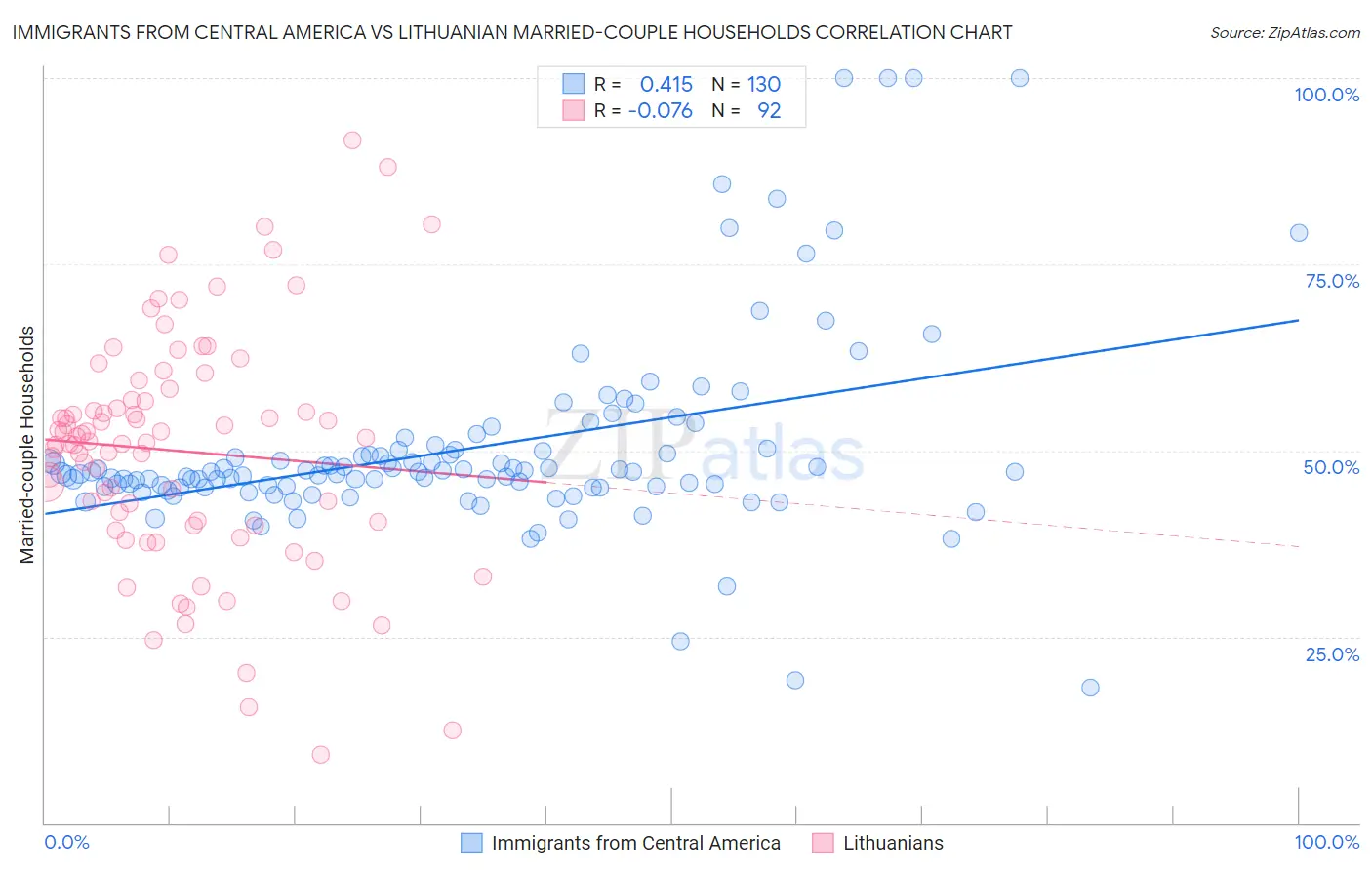 Immigrants from Central America vs Lithuanian Married-couple Households