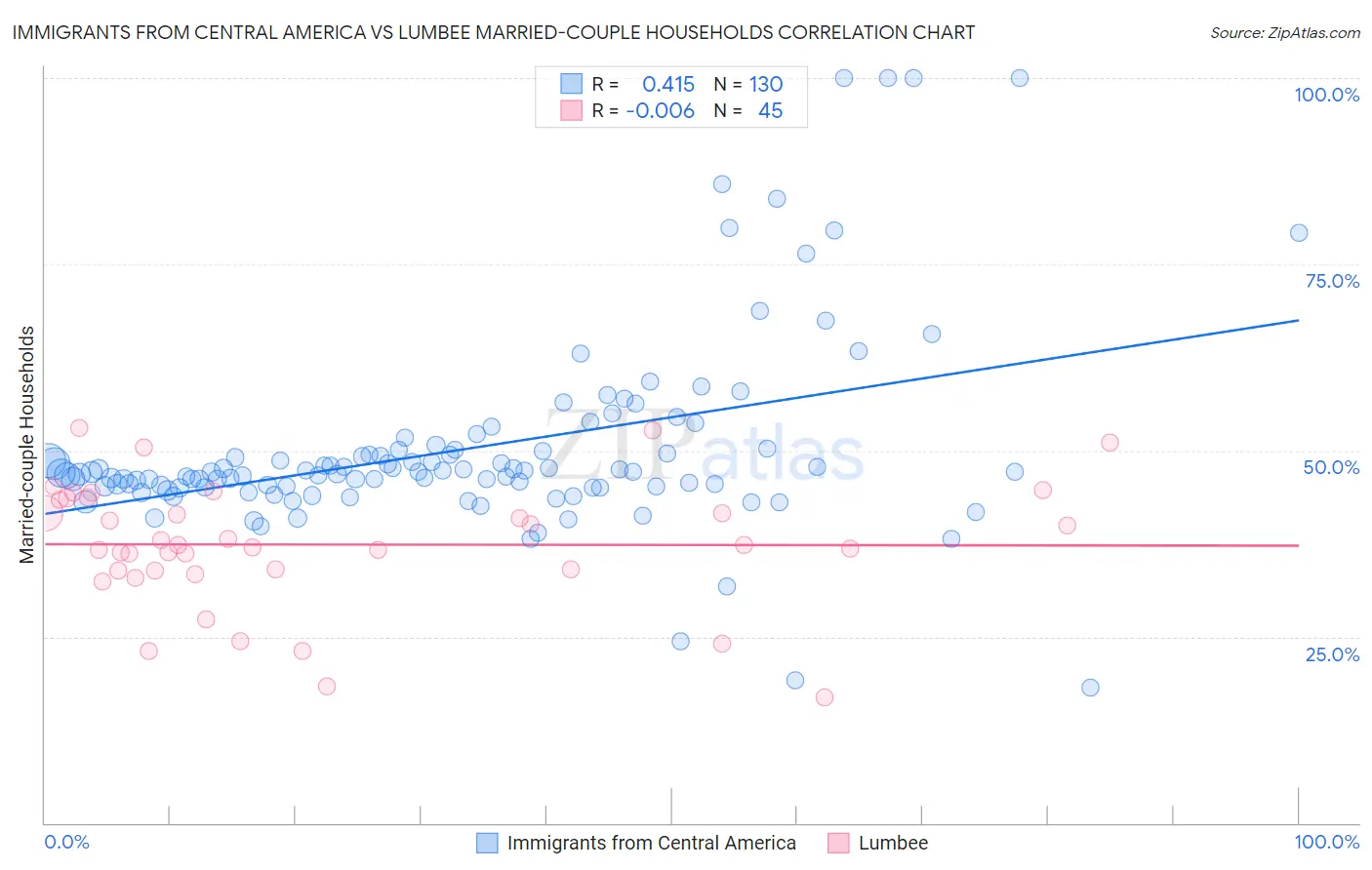 Immigrants from Central America vs Lumbee Married-couple Households