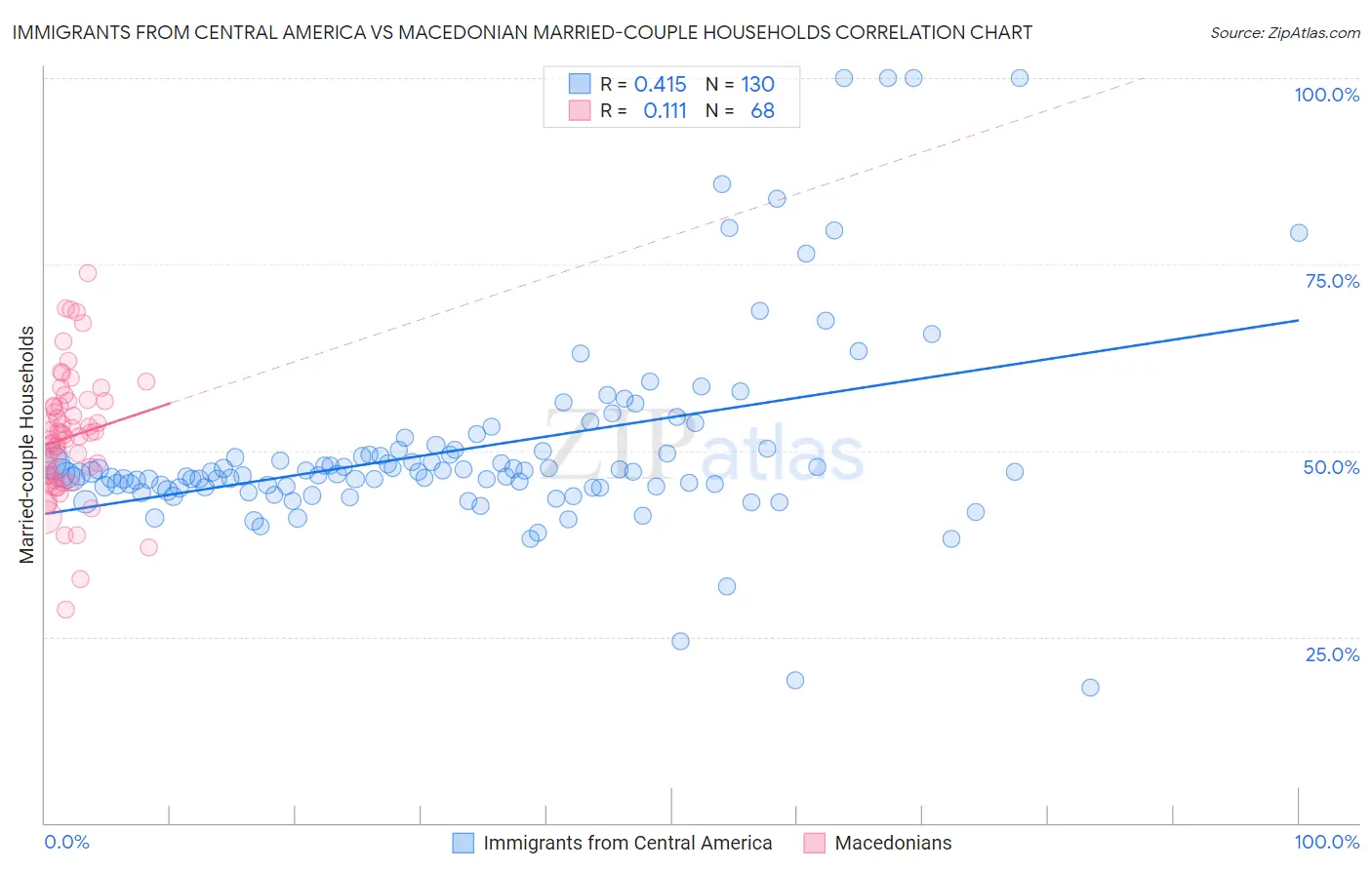 Immigrants from Central America vs Macedonian Married-couple Households