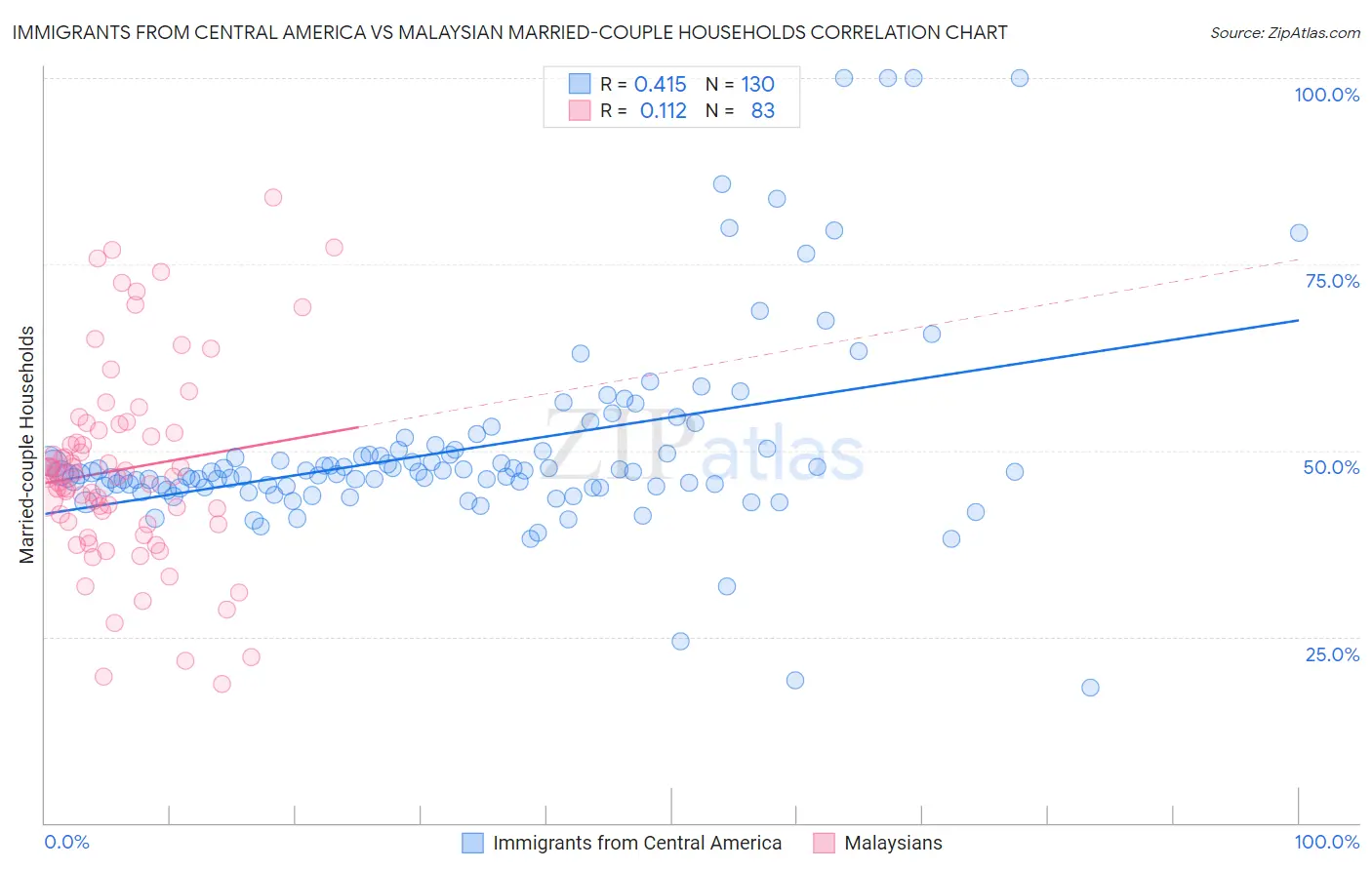 Immigrants from Central America vs Malaysian Married-couple Households