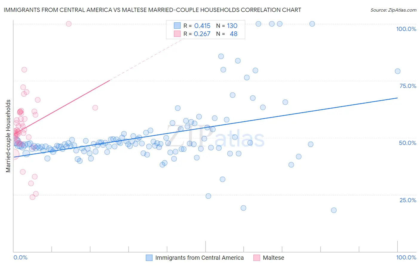 Immigrants from Central America vs Maltese Married-couple Households