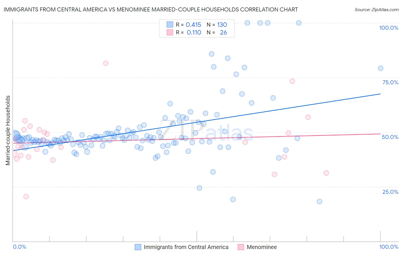 Immigrants from Central America vs Menominee Married-couple Households