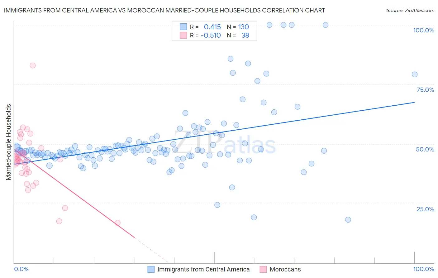 Immigrants from Central America vs Moroccan Married-couple Households