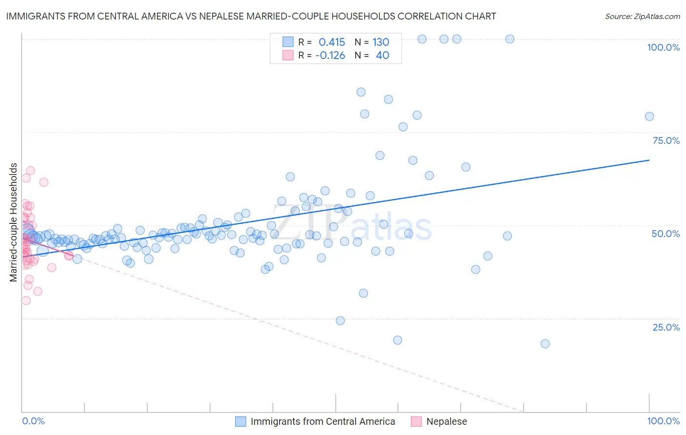 Immigrants from Central America vs Nepalese Married-couple Households