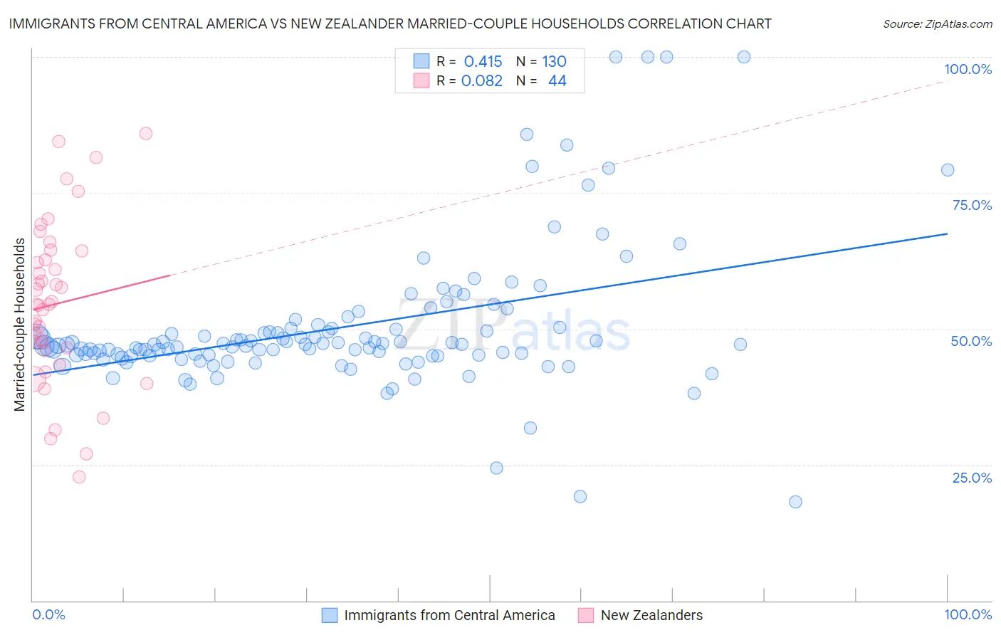 Immigrants from Central America vs New Zealander Married-couple Households