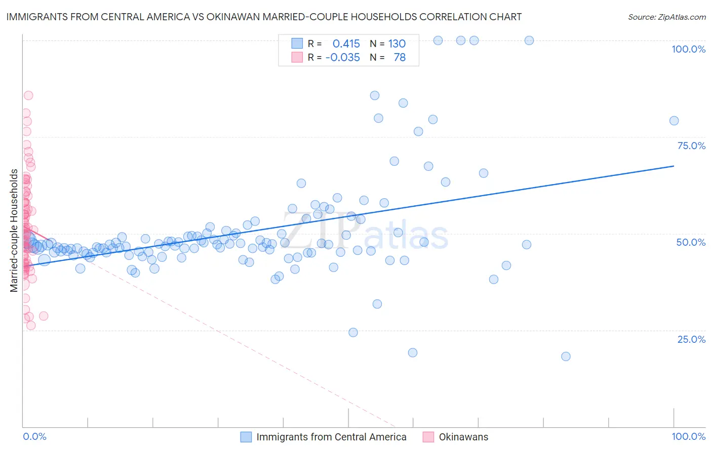 Immigrants from Central America vs Okinawan Married-couple Households