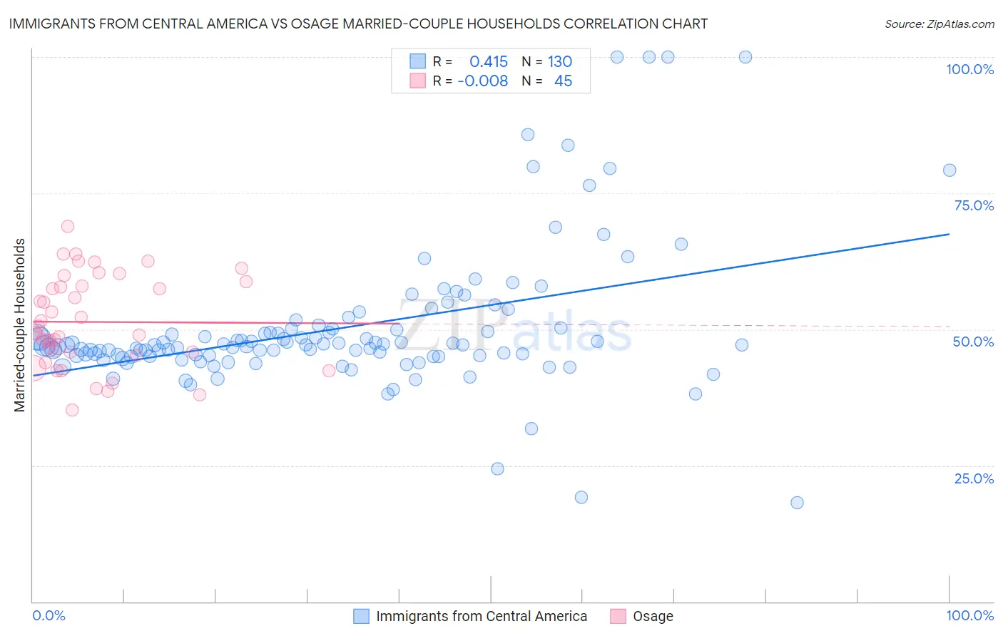 Immigrants from Central America vs Osage Married-couple Households