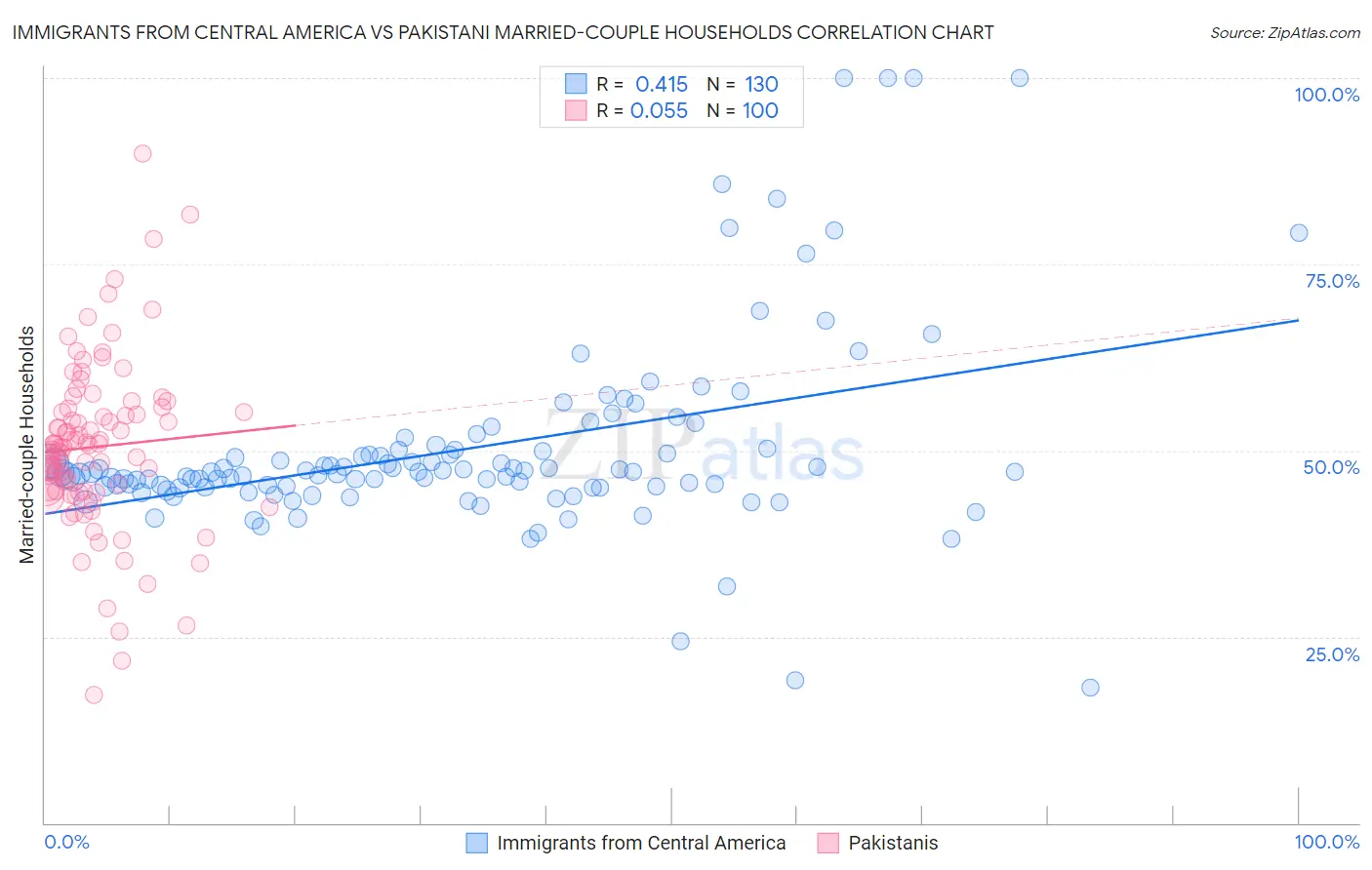 Immigrants from Central America vs Pakistani Married-couple Households