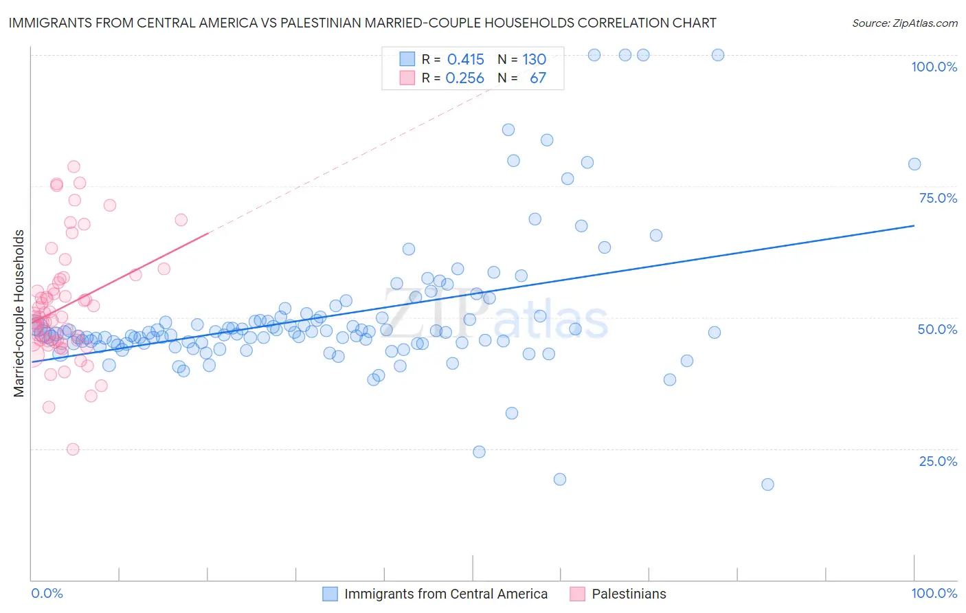 Immigrants from Central America vs Palestinian Married-couple Households