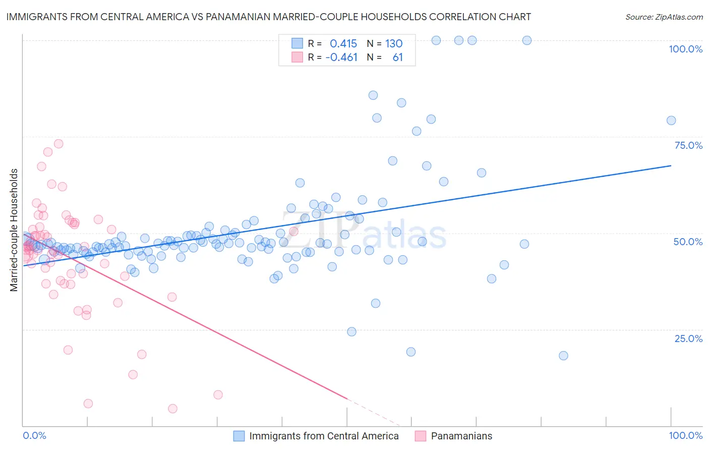 Immigrants from Central America vs Panamanian Married-couple Households