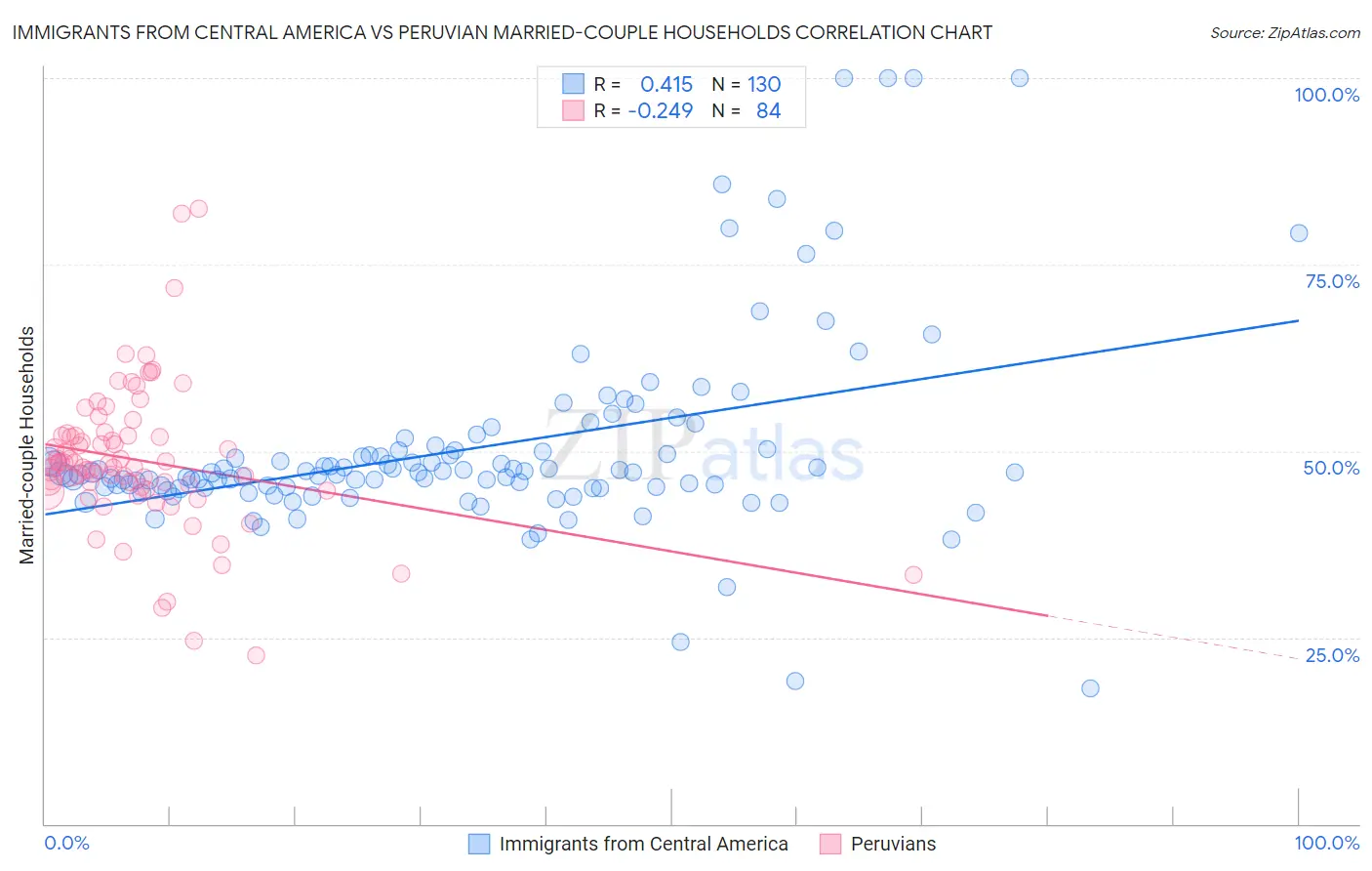 Immigrants from Central America vs Peruvian Married-couple Households