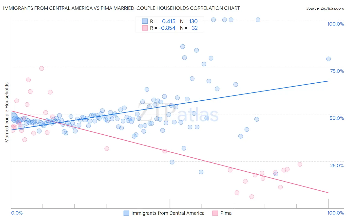 Immigrants from Central America vs Pima Married-couple Households