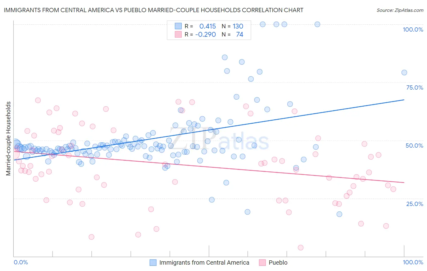 Immigrants from Central America vs Pueblo Married-couple Households