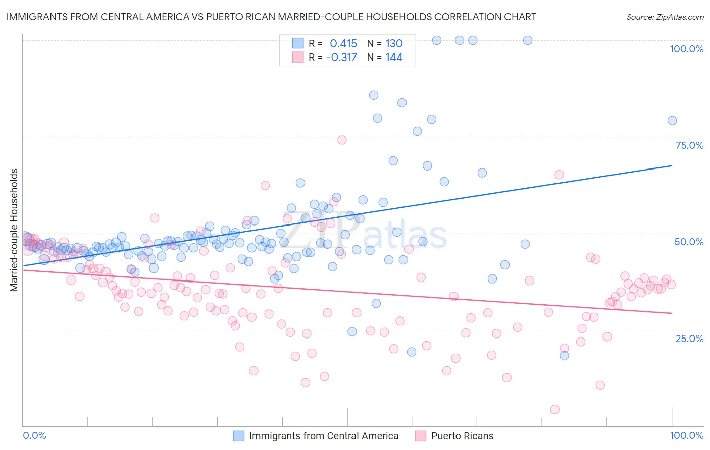 Immigrants from Central America vs Puerto Rican Married-couple Households