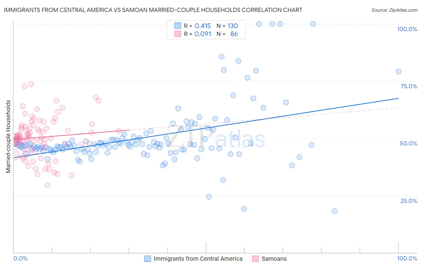 Immigrants from Central America vs Samoan Married-couple Households