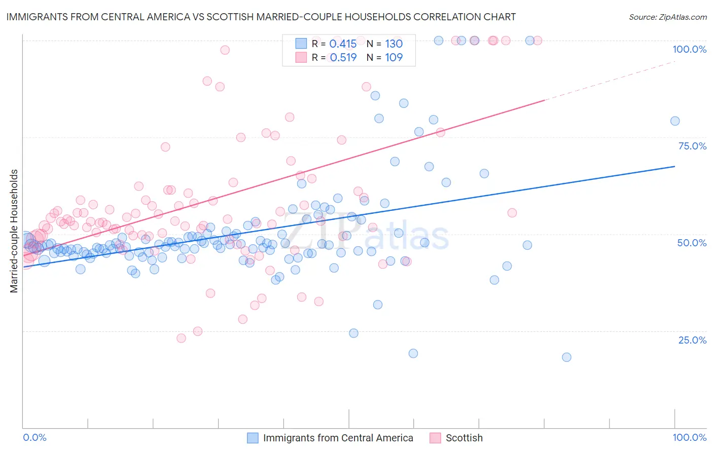 Immigrants from Central America vs Scottish Married-couple Households