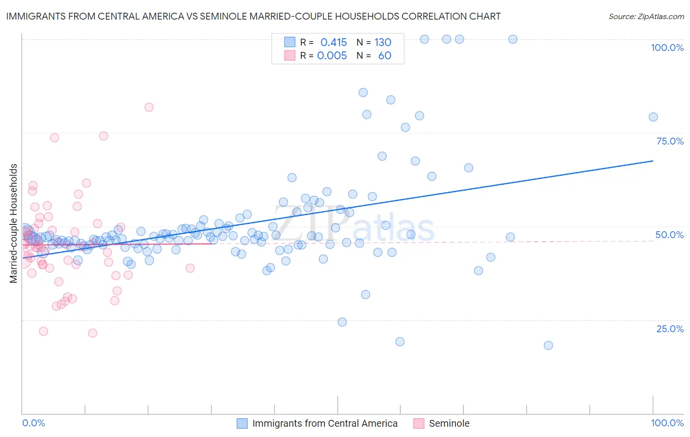 Immigrants from Central America vs Seminole Married-couple Households