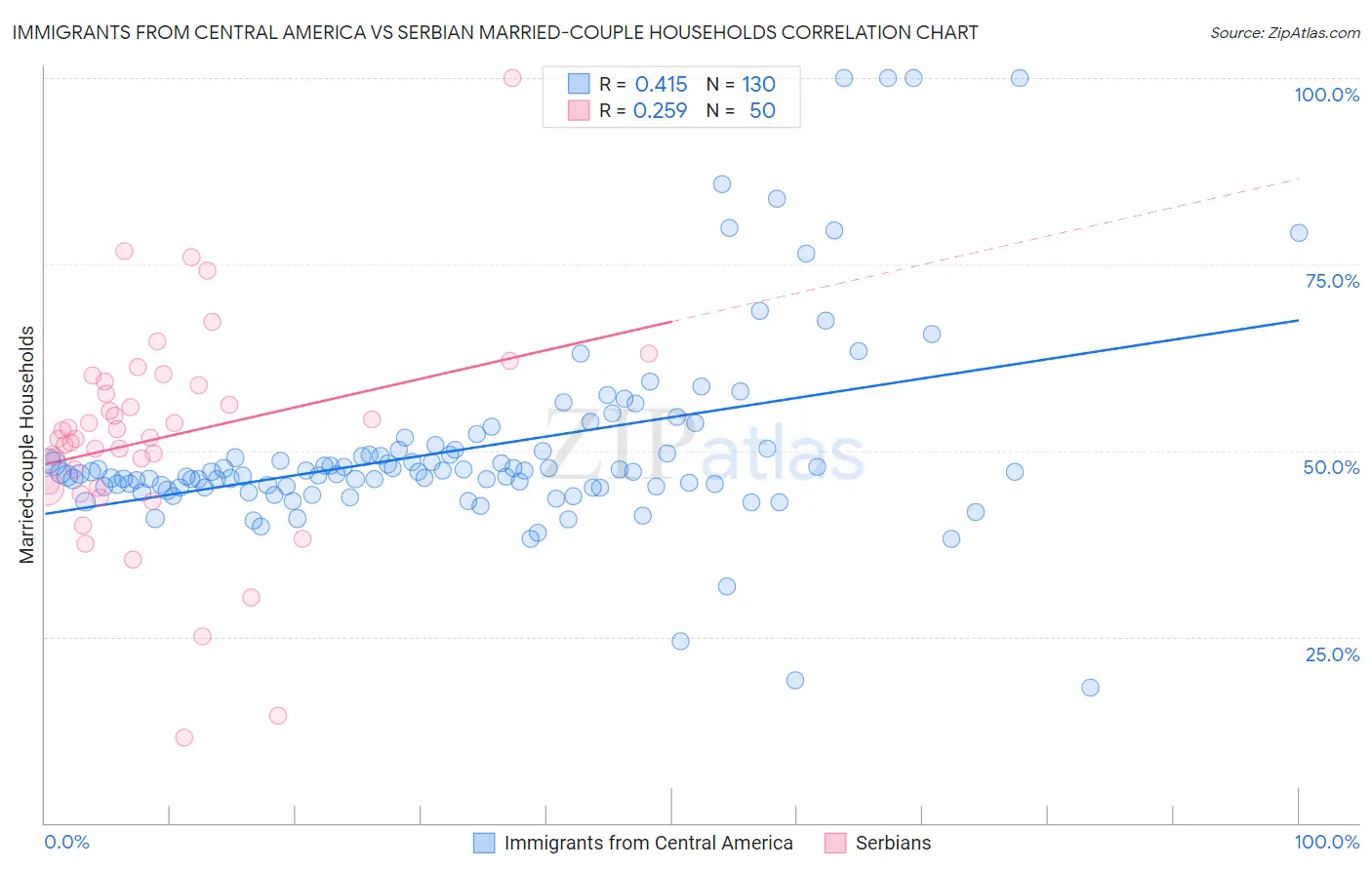 Immigrants from Central America vs Serbian Married-couple Households