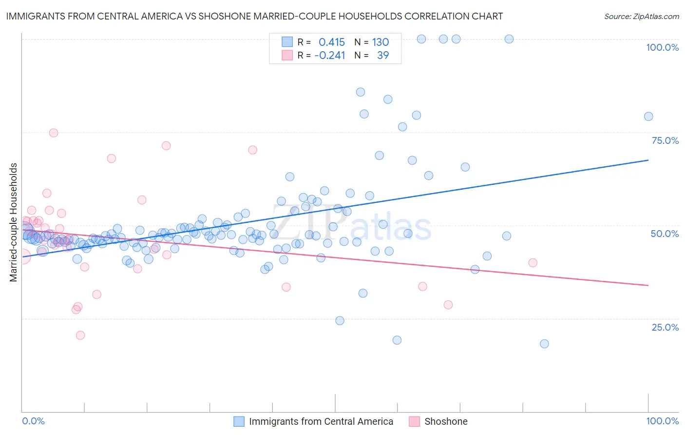 Immigrants from Central America vs Shoshone Married-couple Households