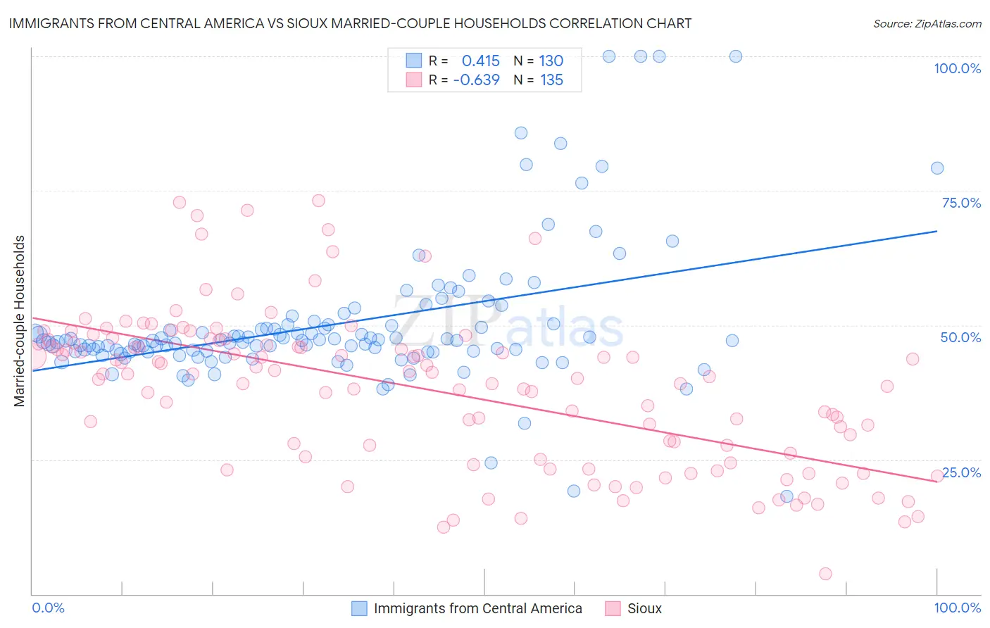 Immigrants from Central America vs Sioux Married-couple Households